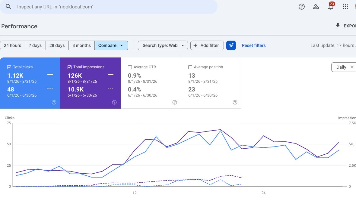 NookLocal Search Console comparison: 48 clicks in June 2026 and 1,119 in August 2026