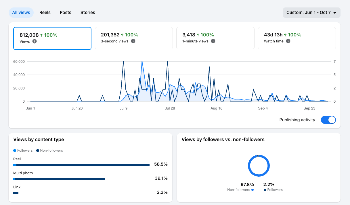 NookLocal Facebook insights showing 812,008 views from June 1 to October 7, 2026