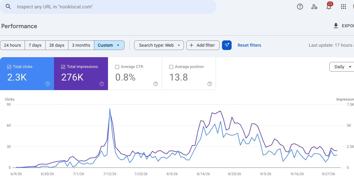 NookLocal Google Search Console clicks and impressions graph from June to September 2026
